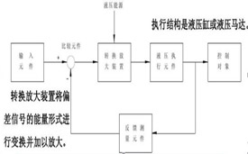 液壓伺服(伺服液壓)系統工作原理