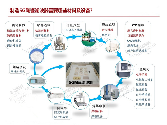 量產(chǎn)一只5G陶瓷濾波器需要哪些材料、設備？