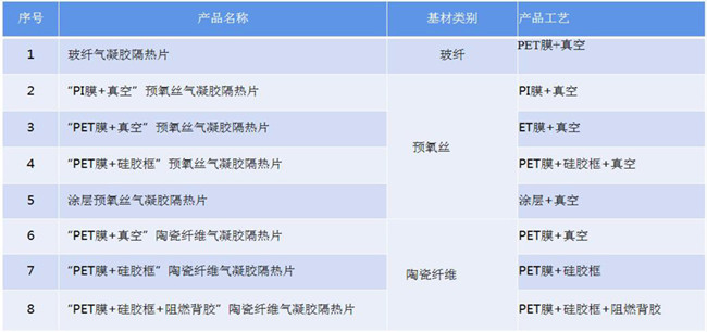 氣凝膠真空、熱壓、貼合、封裝、成型、壓合工藝